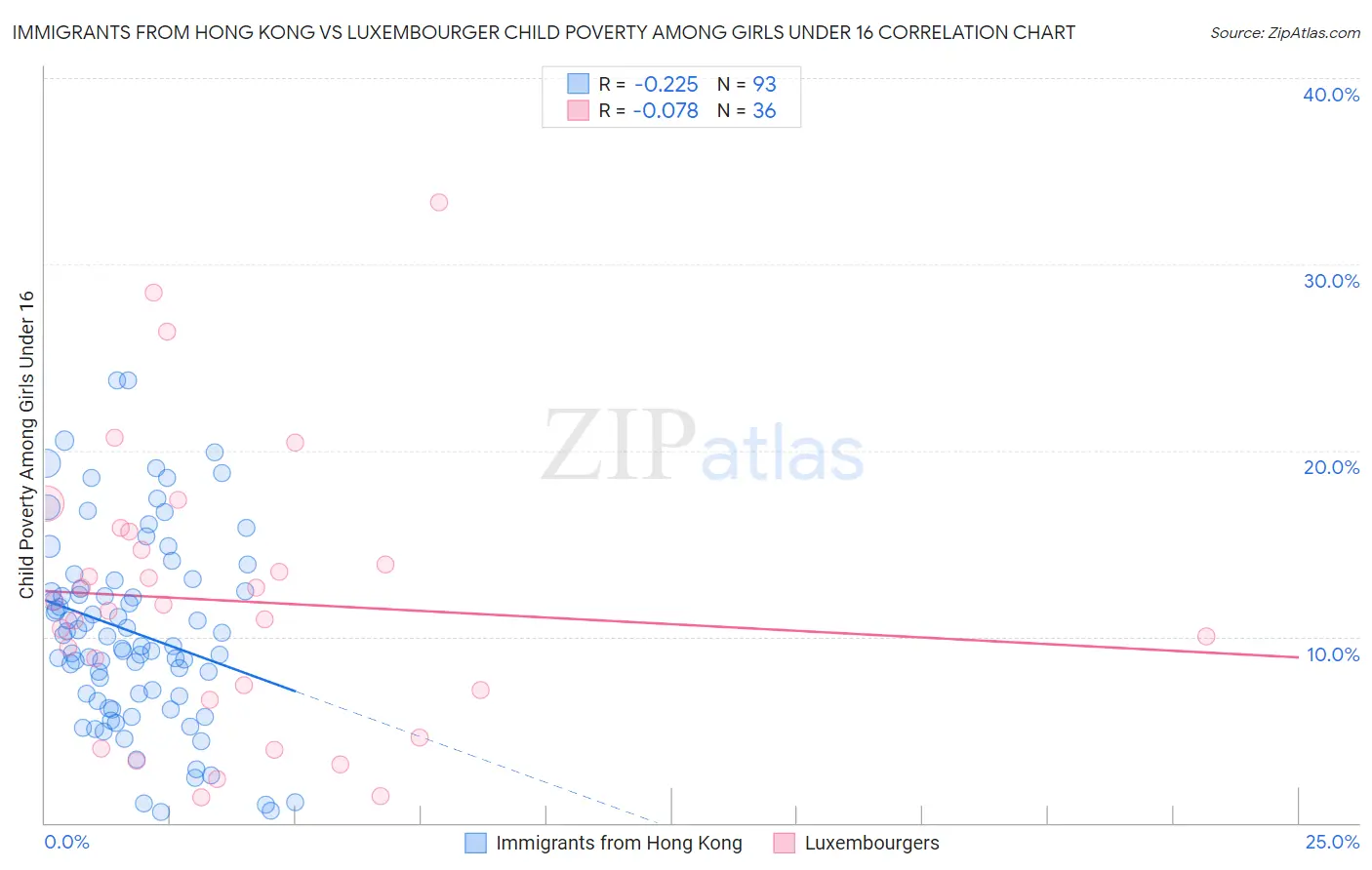 Immigrants from Hong Kong vs Luxembourger Child Poverty Among Girls Under 16