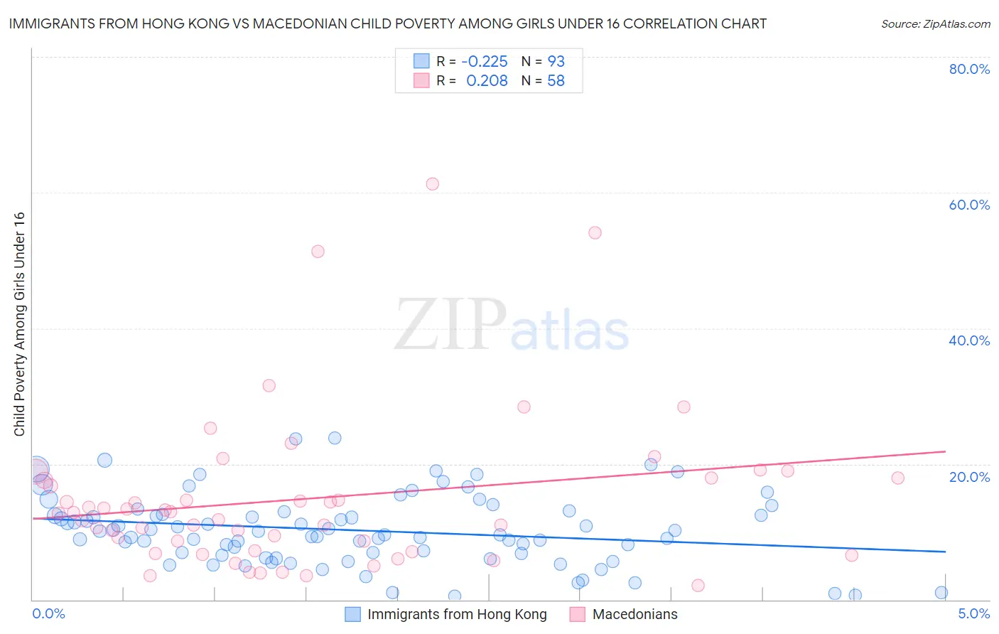 Immigrants from Hong Kong vs Macedonian Child Poverty Among Girls Under 16