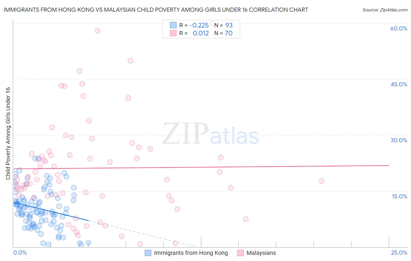 Immigrants from Hong Kong vs Malaysian Child Poverty Among Girls Under 16