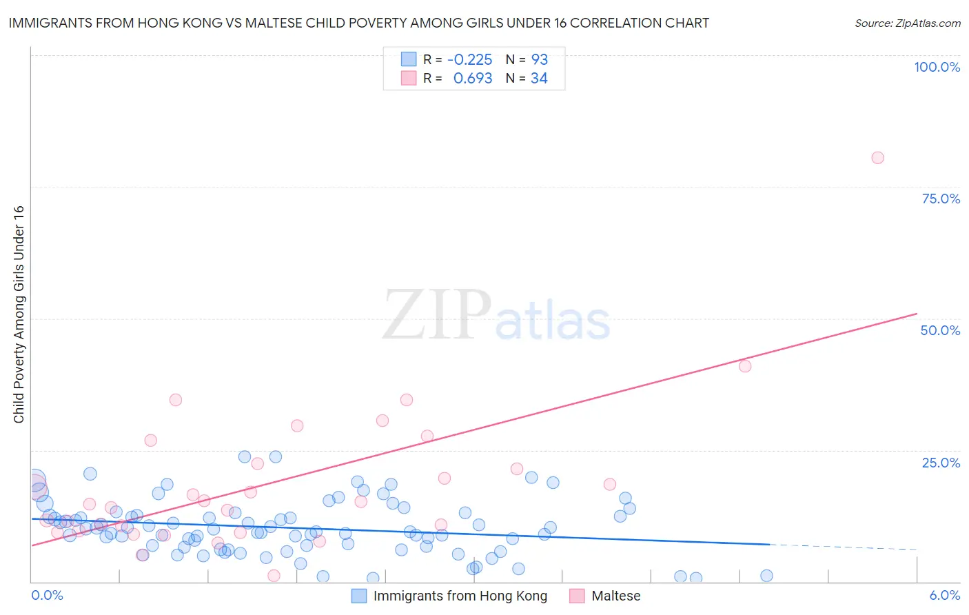Immigrants from Hong Kong vs Maltese Child Poverty Among Girls Under 16