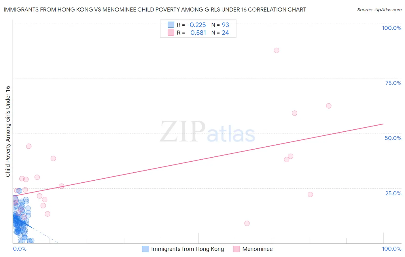 Immigrants from Hong Kong vs Menominee Child Poverty Among Girls Under 16