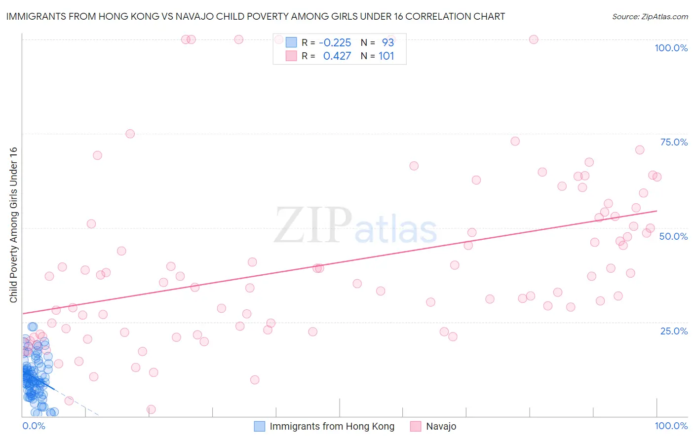 Immigrants from Hong Kong vs Navajo Child Poverty Among Girls Under 16