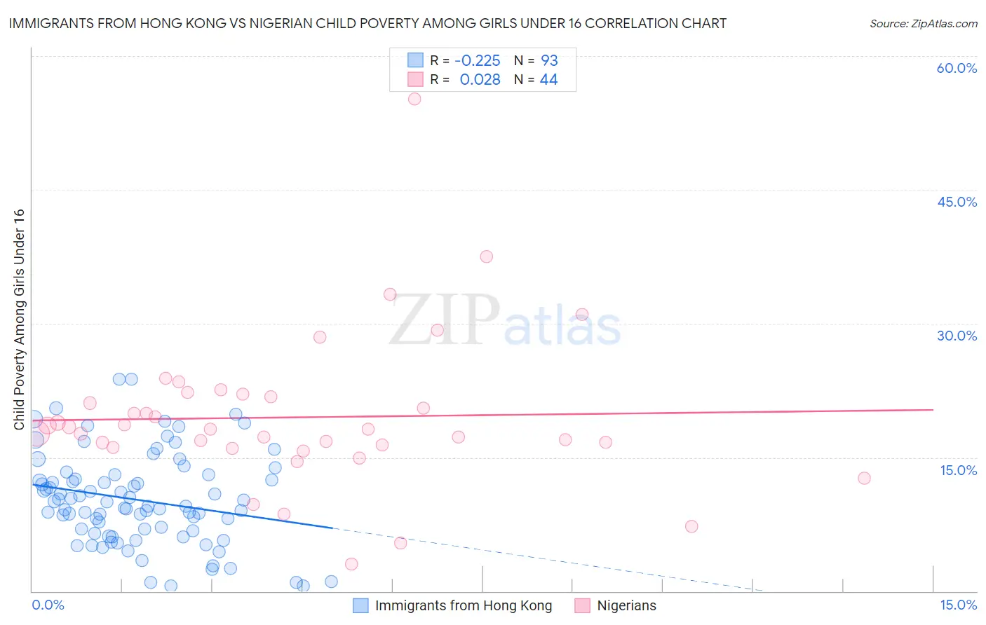 Immigrants from Hong Kong vs Nigerian Child Poverty Among Girls Under 16
