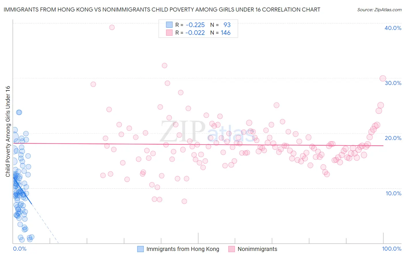 Immigrants from Hong Kong vs Nonimmigrants Child Poverty Among Girls Under 16
