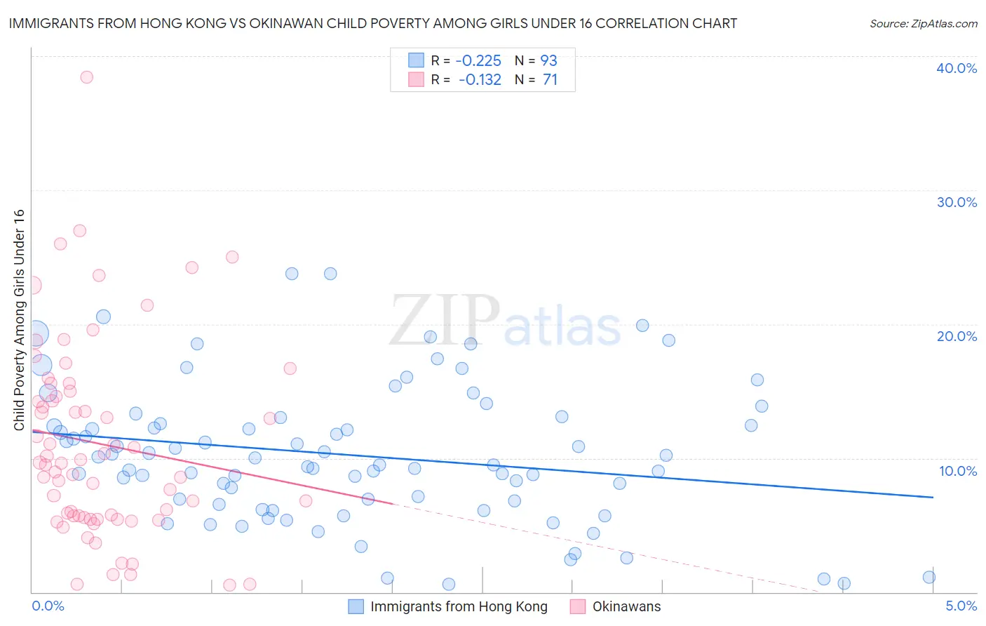 Immigrants from Hong Kong vs Okinawan Child Poverty Among Girls Under 16