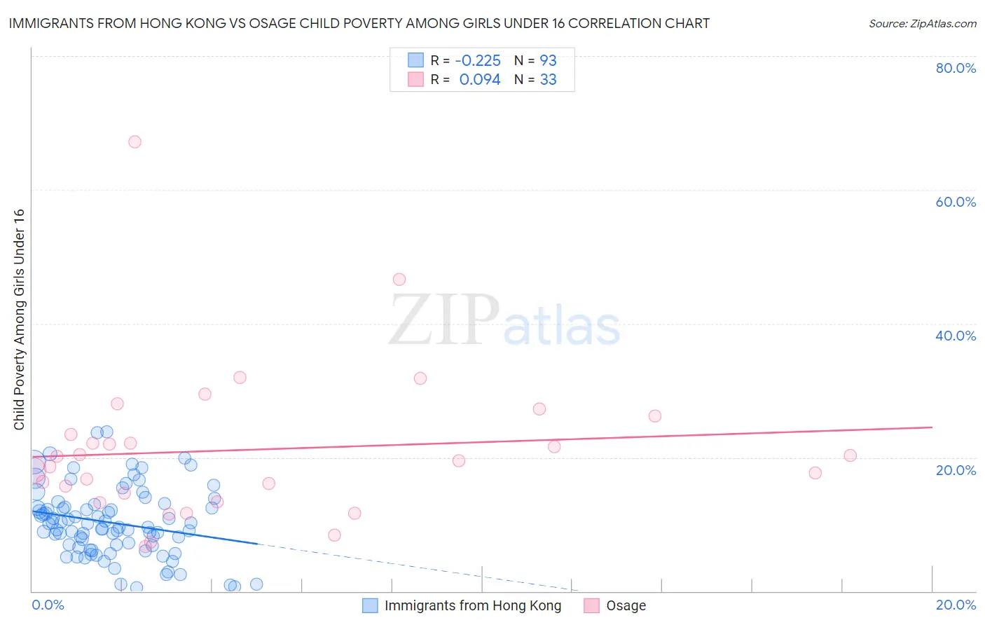 Immigrants from Hong Kong vs Osage Child Poverty Among Girls Under 16