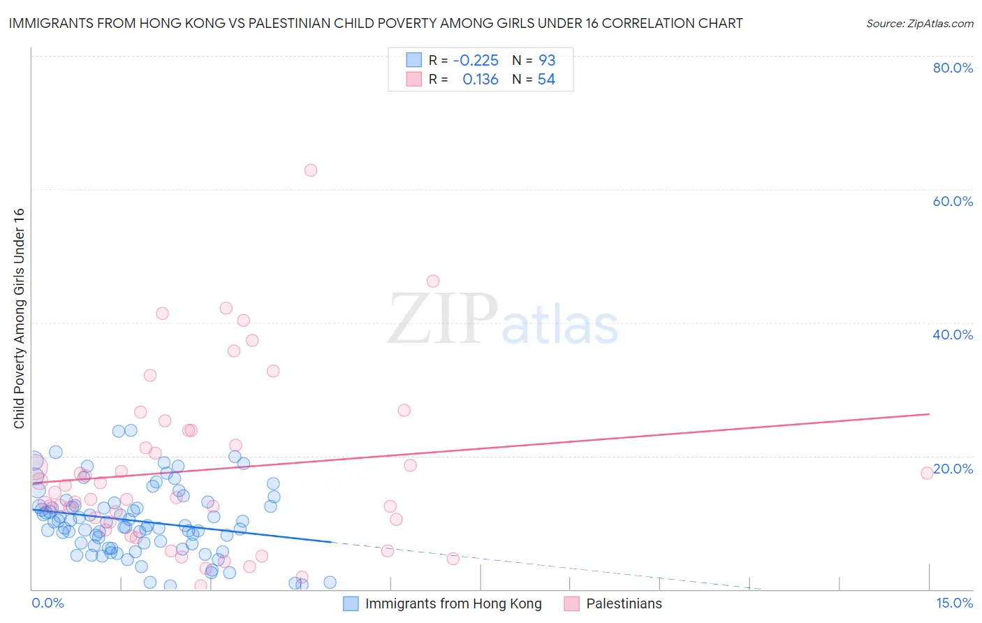 Immigrants from Hong Kong vs Palestinian Child Poverty Among Girls Under 16
