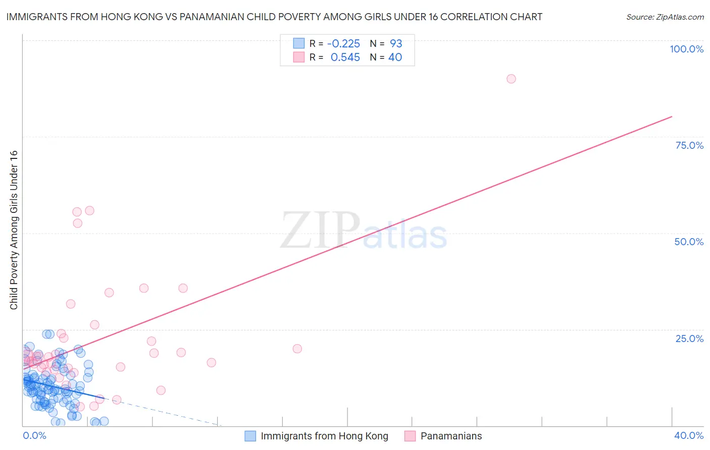 Immigrants from Hong Kong vs Panamanian Child Poverty Among Girls Under 16