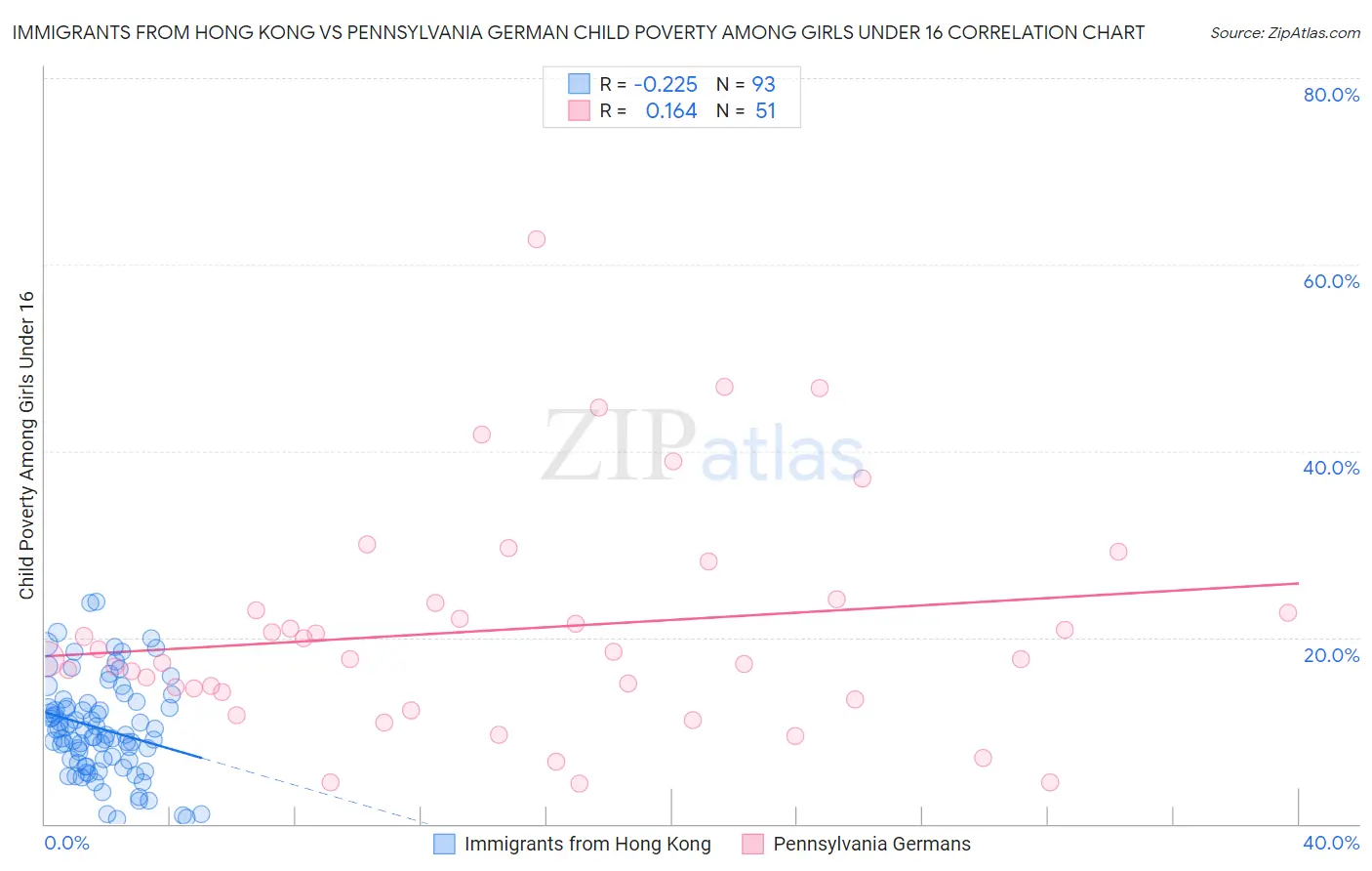 Immigrants from Hong Kong vs Pennsylvania German Child Poverty Among Girls Under 16
