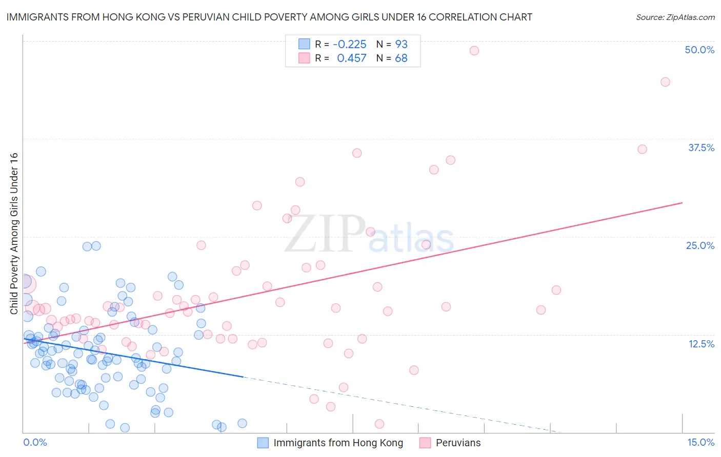 Immigrants from Hong Kong vs Peruvian Child Poverty Among Girls Under 16