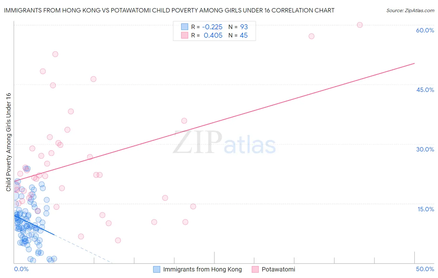 Immigrants from Hong Kong vs Potawatomi Child Poverty Among Girls Under 16