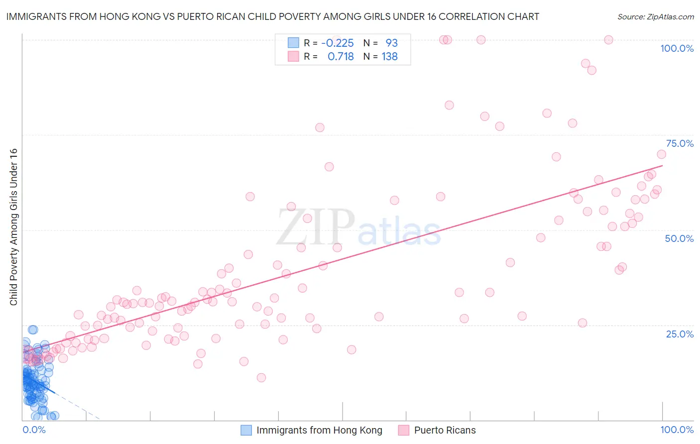 Immigrants from Hong Kong vs Puerto Rican Child Poverty Among Girls Under 16