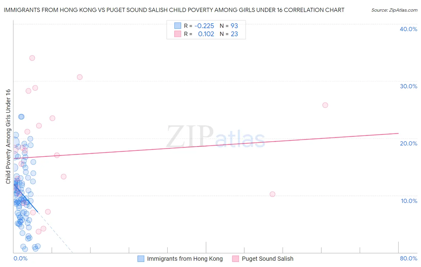 Immigrants from Hong Kong vs Puget Sound Salish Child Poverty Among Girls Under 16