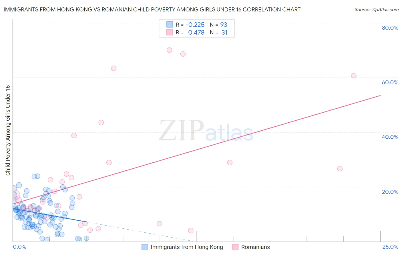 Immigrants from Hong Kong vs Romanian Child Poverty Among Girls Under 16