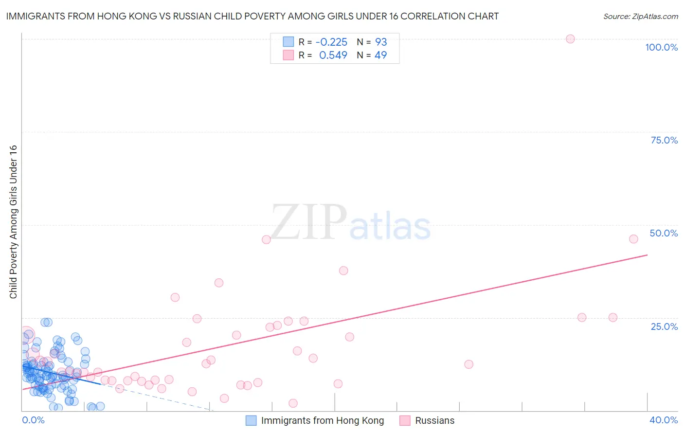 Immigrants from Hong Kong vs Russian Child Poverty Among Girls Under 16