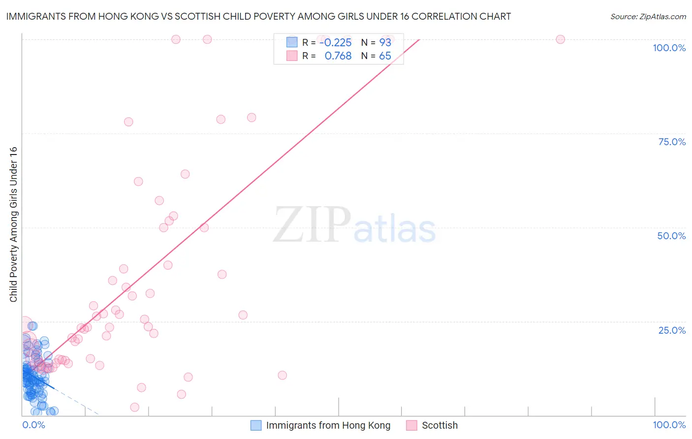 Immigrants from Hong Kong vs Scottish Child Poverty Among Girls Under 16