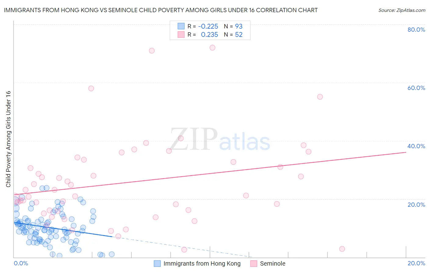 Immigrants from Hong Kong vs Seminole Child Poverty Among Girls Under 16