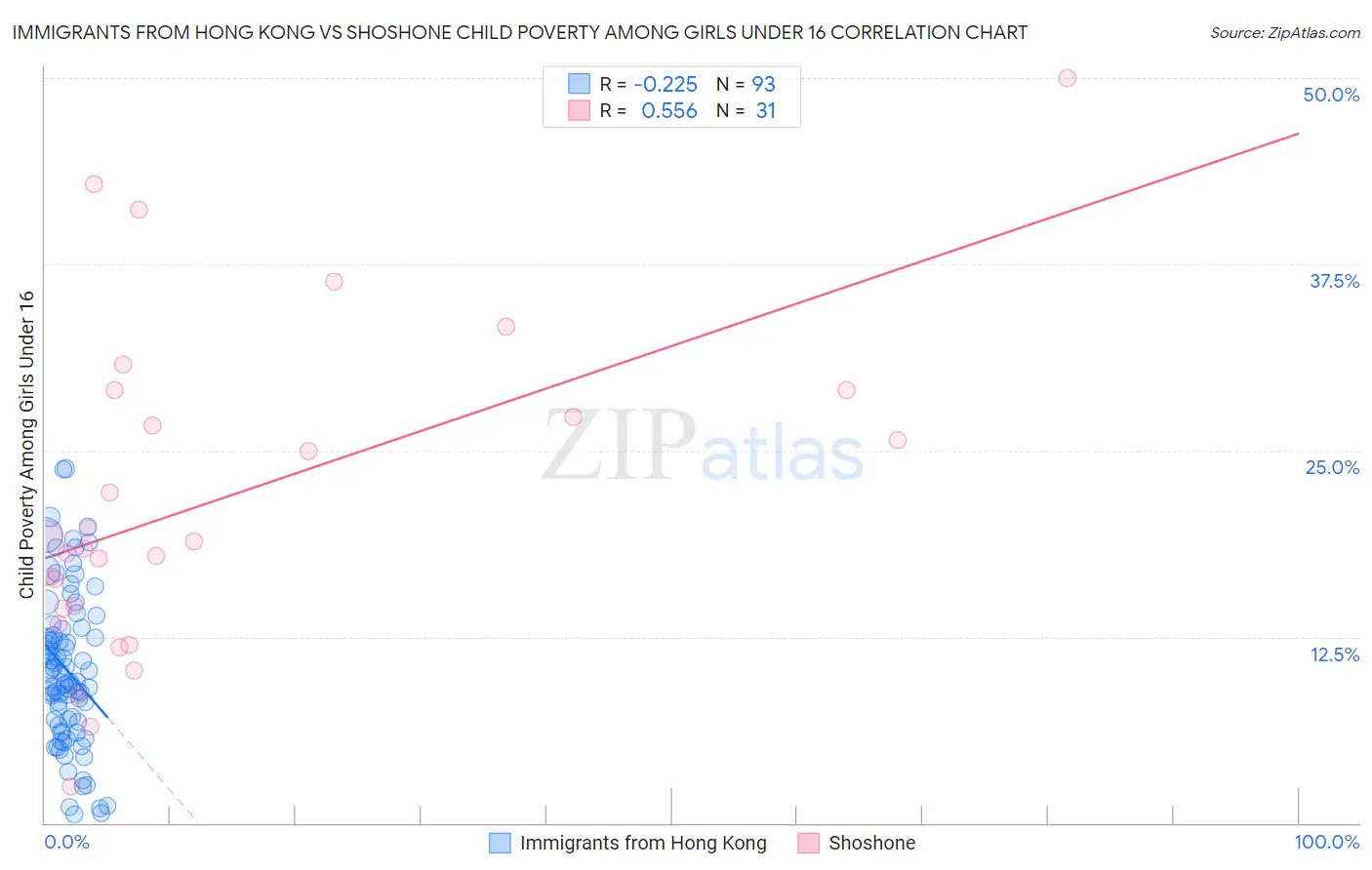 Immigrants from Hong Kong vs Shoshone Child Poverty Among Girls Under 16