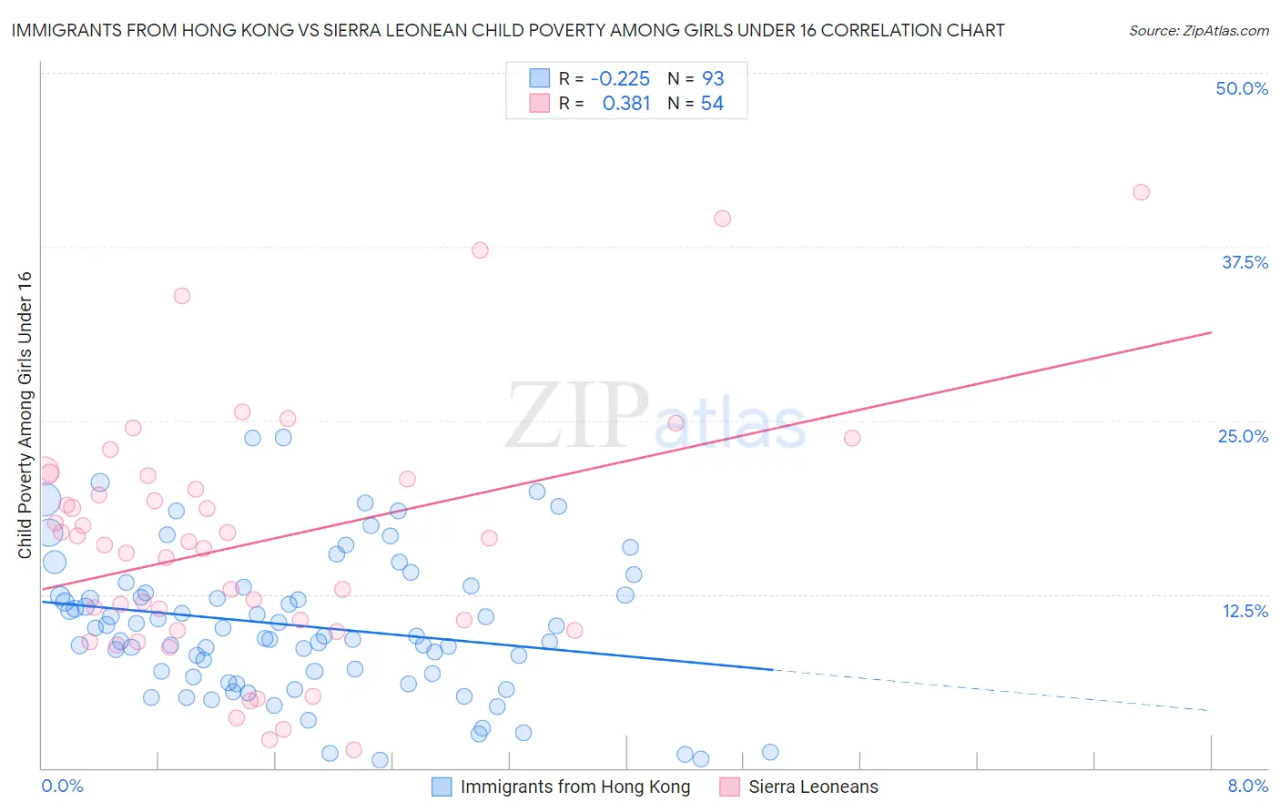 Immigrants from Hong Kong vs Sierra Leonean Child Poverty Among Girls Under 16