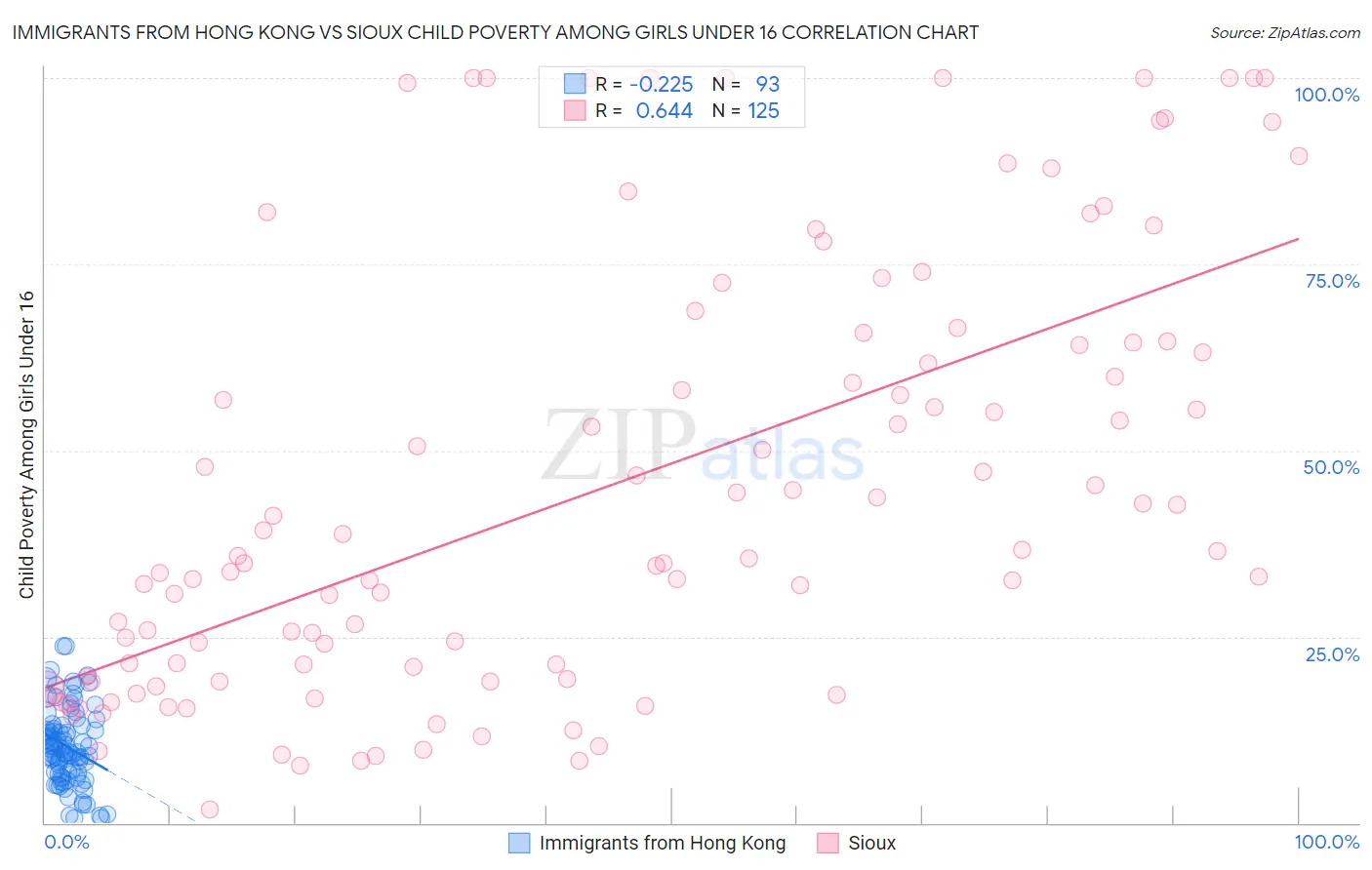 Immigrants from Hong Kong vs Sioux Child Poverty Among Girls Under 16