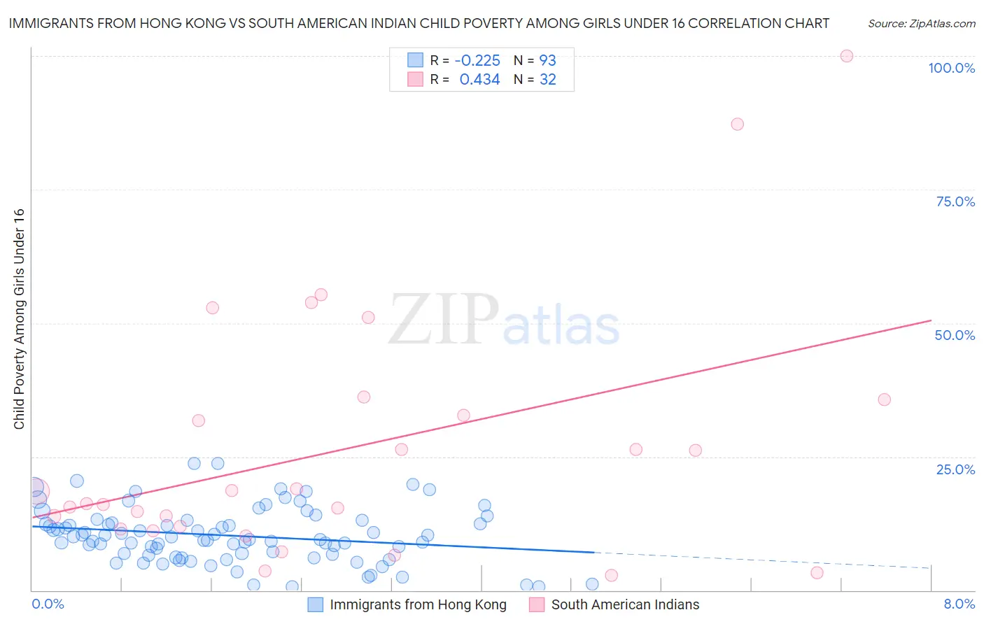 Immigrants from Hong Kong vs South American Indian Child Poverty Among Girls Under 16
