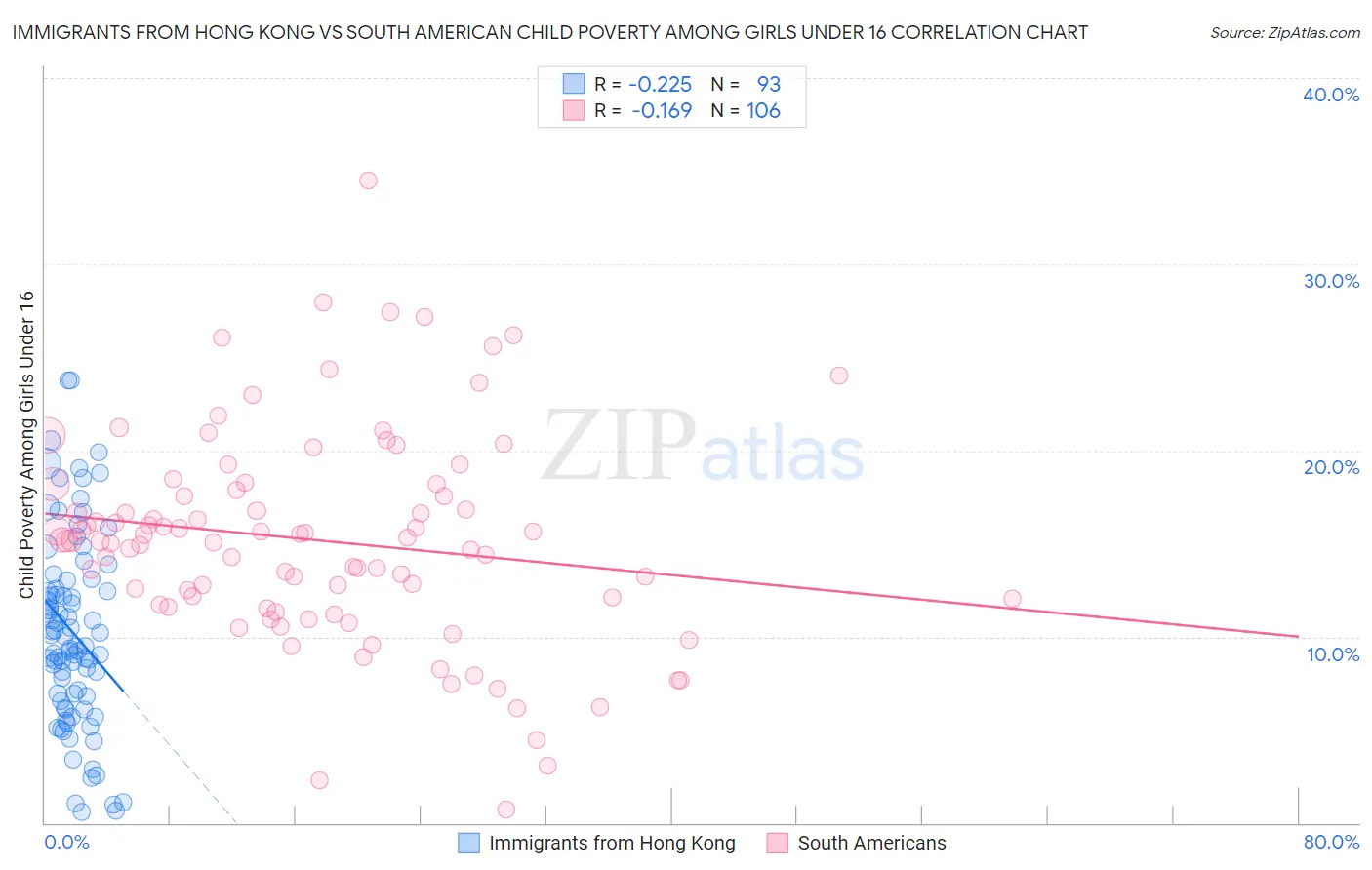 Immigrants from Hong Kong vs South American Child Poverty Among Girls Under 16