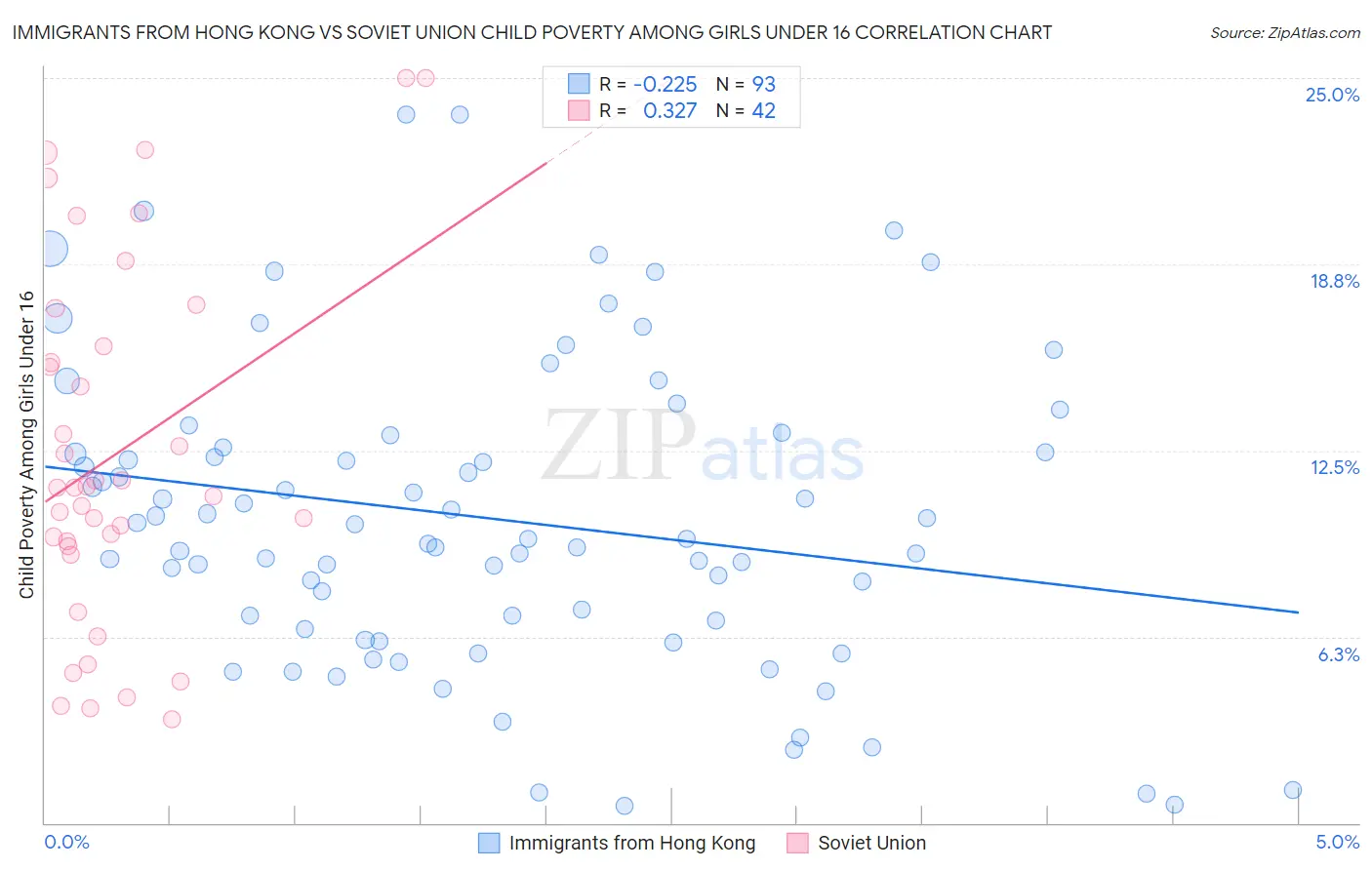 Immigrants from Hong Kong vs Soviet Union Child Poverty Among Girls Under 16