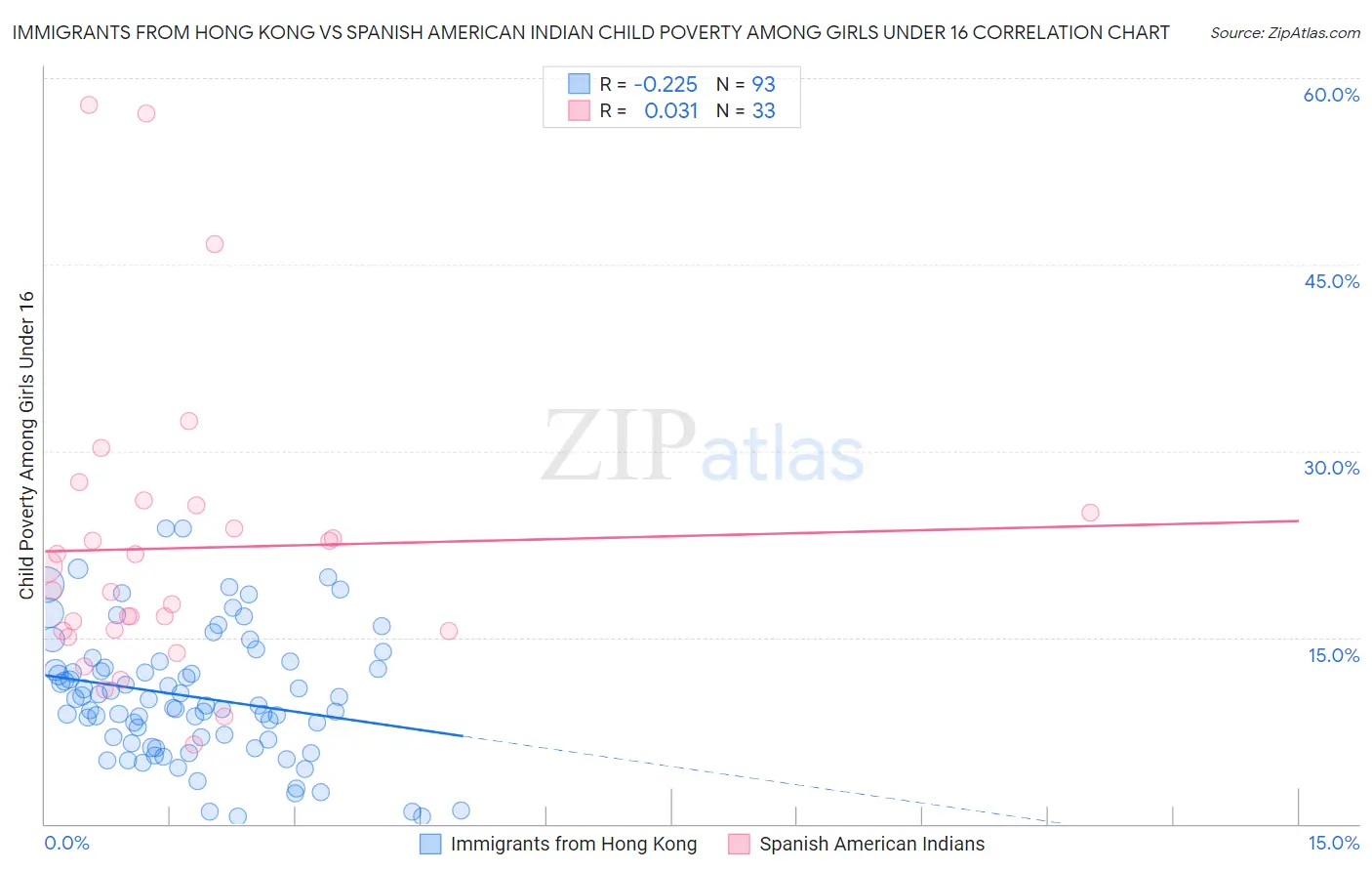 Immigrants from Hong Kong vs Spanish American Indian Child Poverty Among Girls Under 16