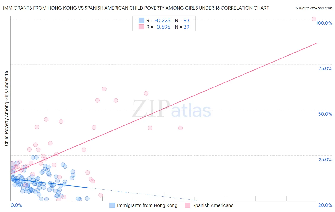 Immigrants from Hong Kong vs Spanish American Child Poverty Among Girls Under 16