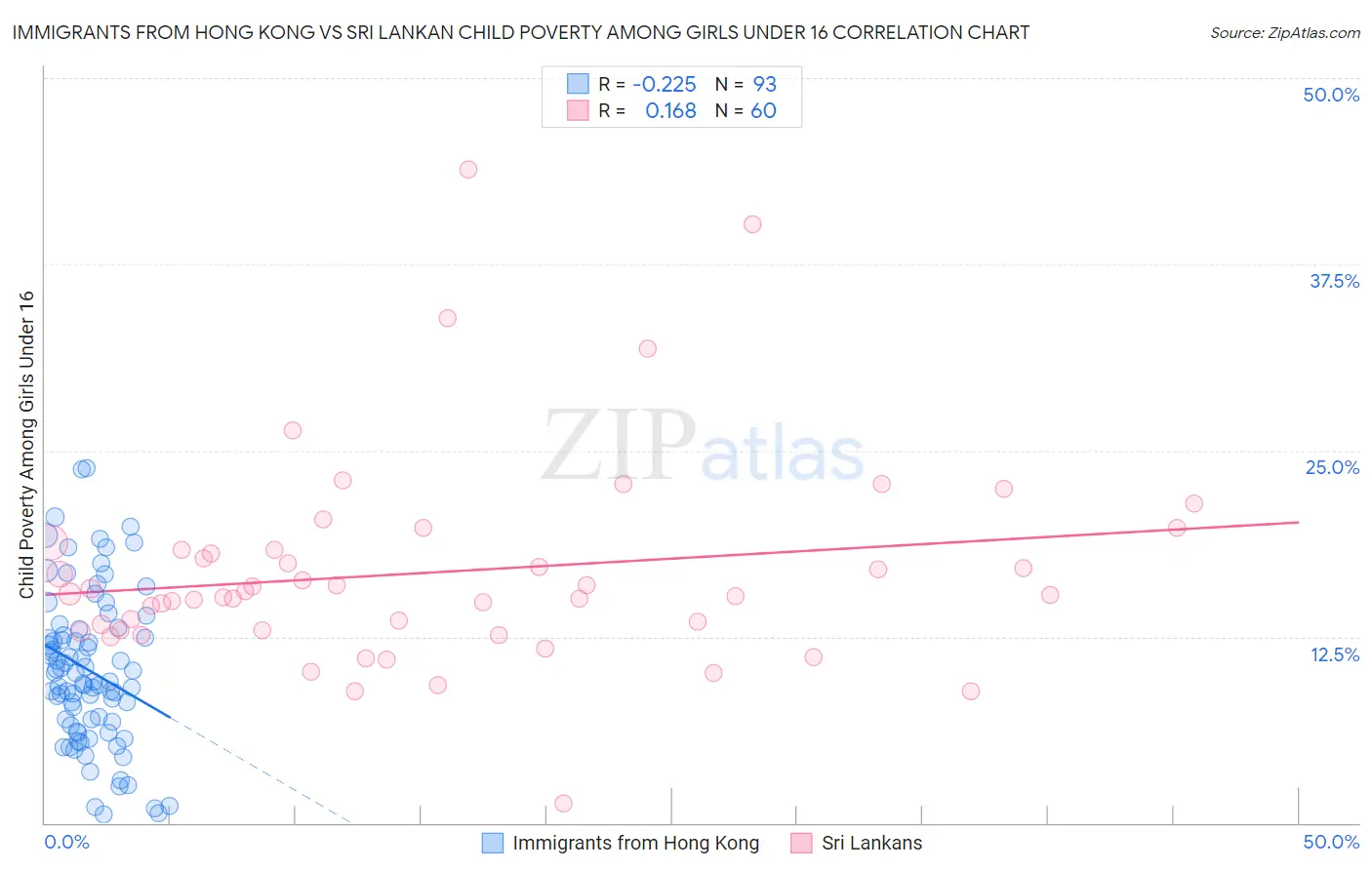 Immigrants from Hong Kong vs Sri Lankan Child Poverty Among Girls Under 16