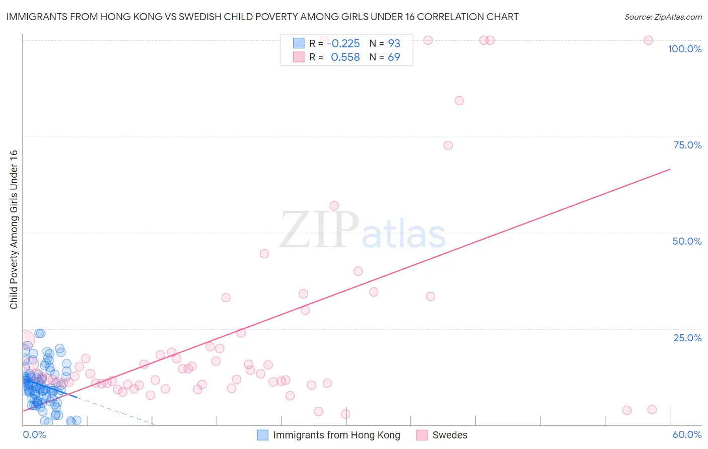 Immigrants from Hong Kong vs Swedish Child Poverty Among Girls Under 16