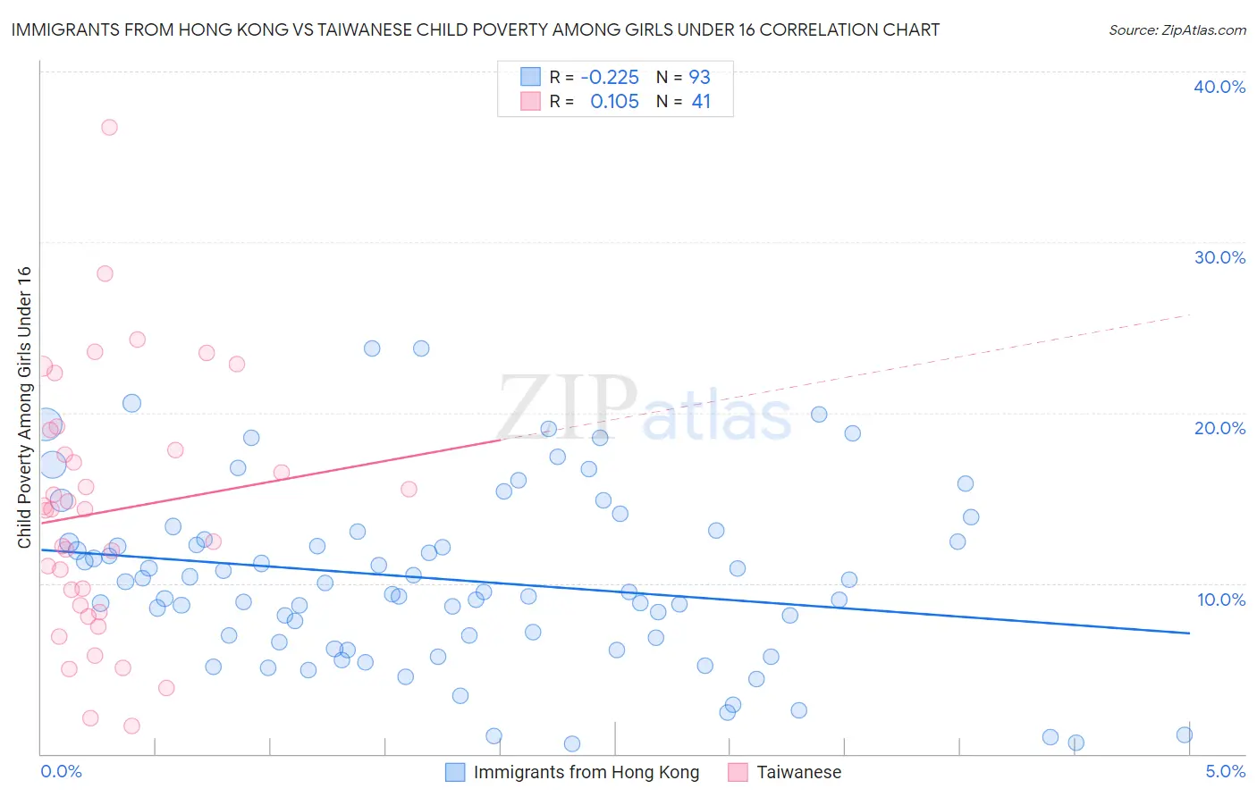 Immigrants from Hong Kong vs Taiwanese Child Poverty Among Girls Under 16