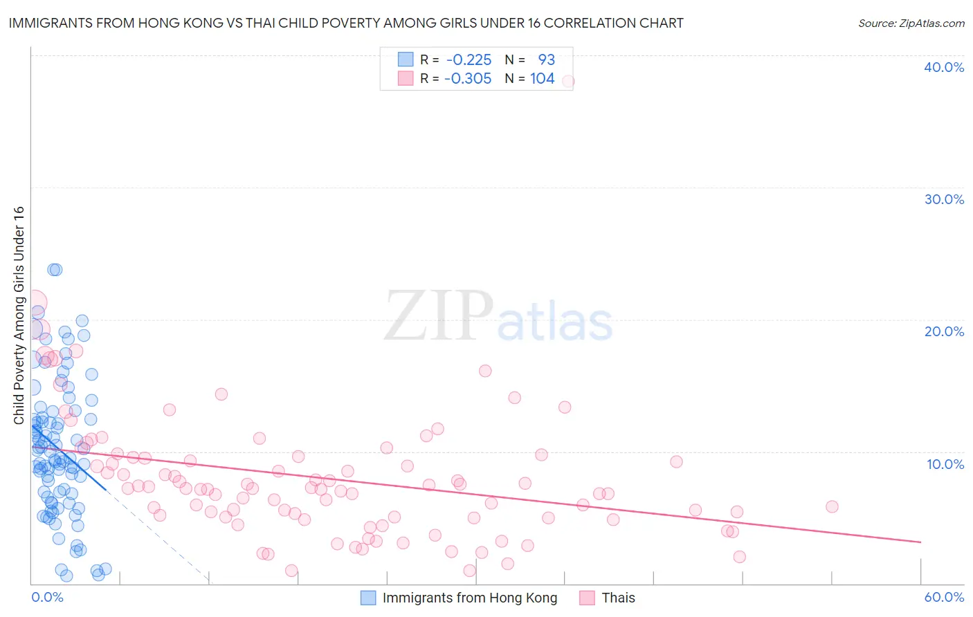 Immigrants from Hong Kong vs Thai Child Poverty Among Girls Under 16