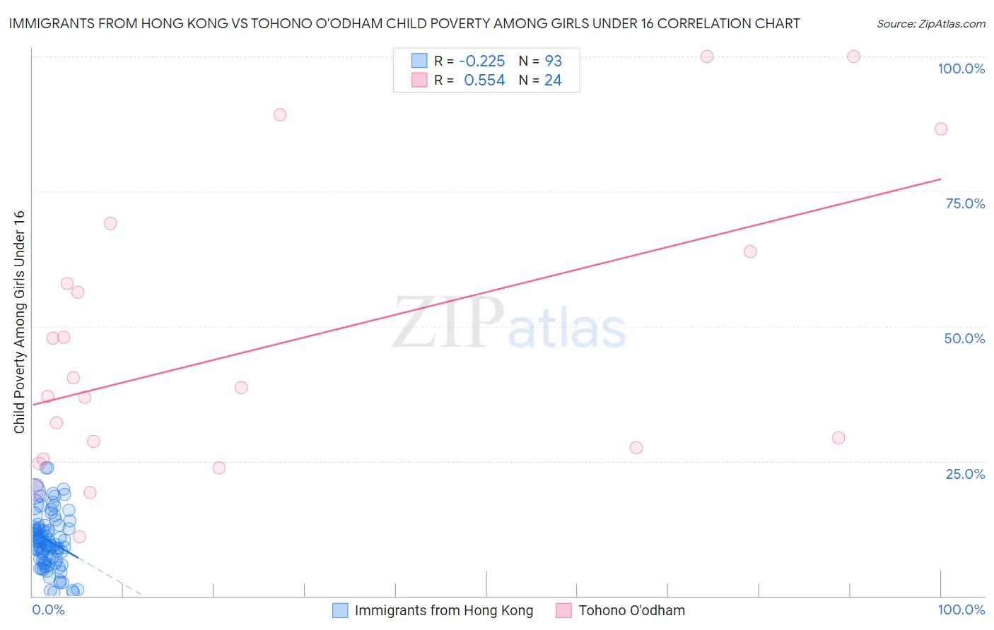 Immigrants from Hong Kong vs Tohono O'odham Child Poverty Among Girls Under 16