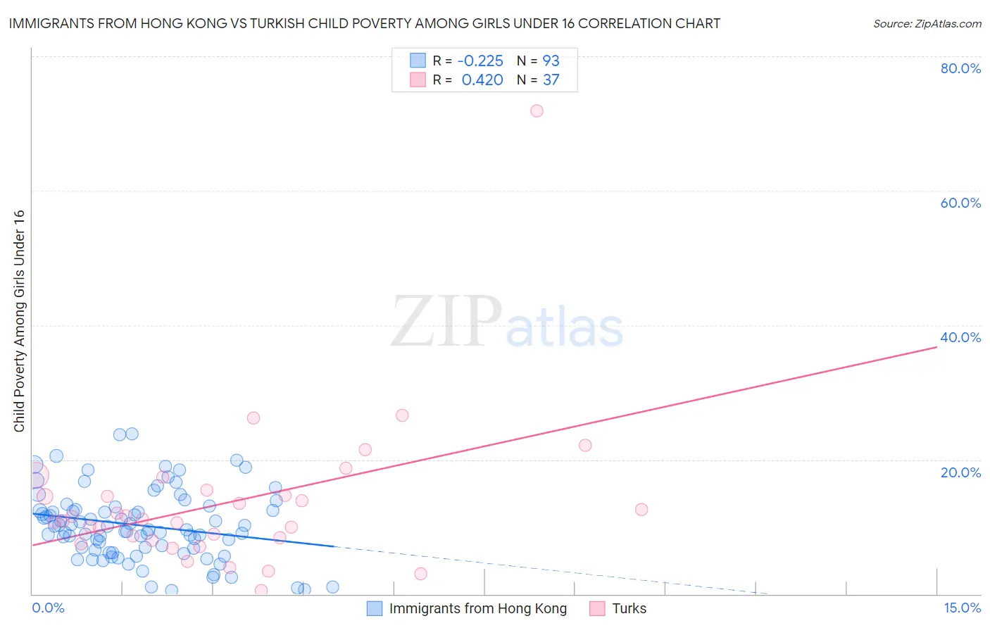 Immigrants from Hong Kong vs Turkish Child Poverty Among Girls Under 16