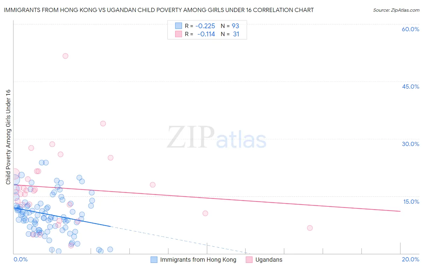 Immigrants from Hong Kong vs Ugandan Child Poverty Among Girls Under 16