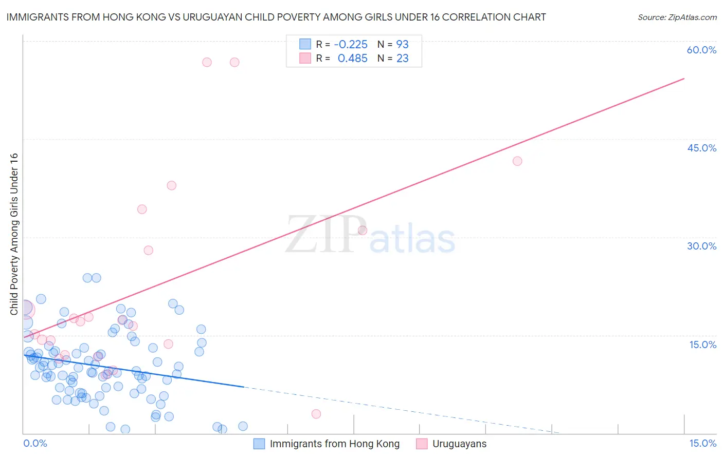 Immigrants from Hong Kong vs Uruguayan Child Poverty Among Girls Under 16