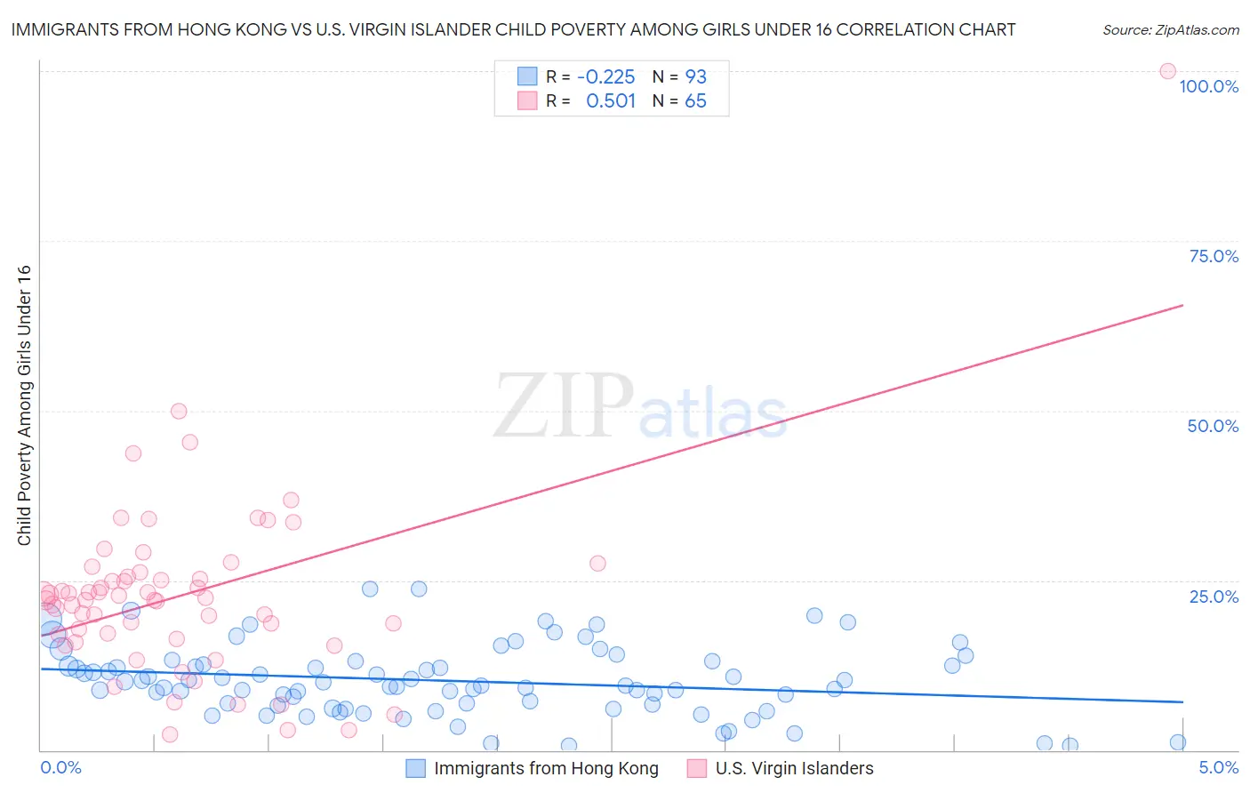Immigrants from Hong Kong vs U.S. Virgin Islander Child Poverty Among Girls Under 16