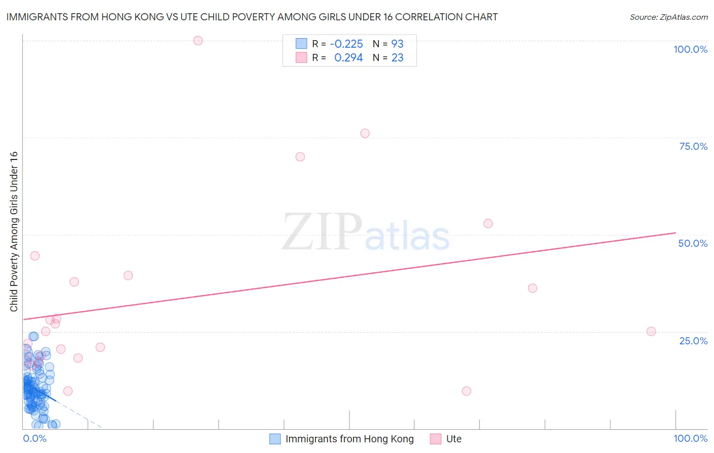 Immigrants from Hong Kong vs Ute Child Poverty Among Girls Under 16