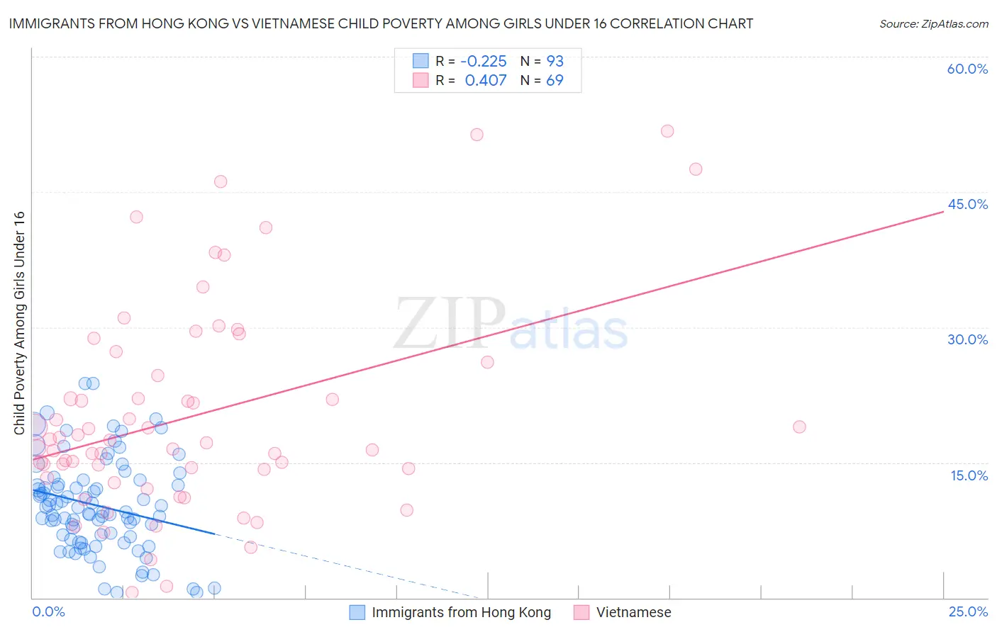 Immigrants from Hong Kong vs Vietnamese Child Poverty Among Girls Under 16