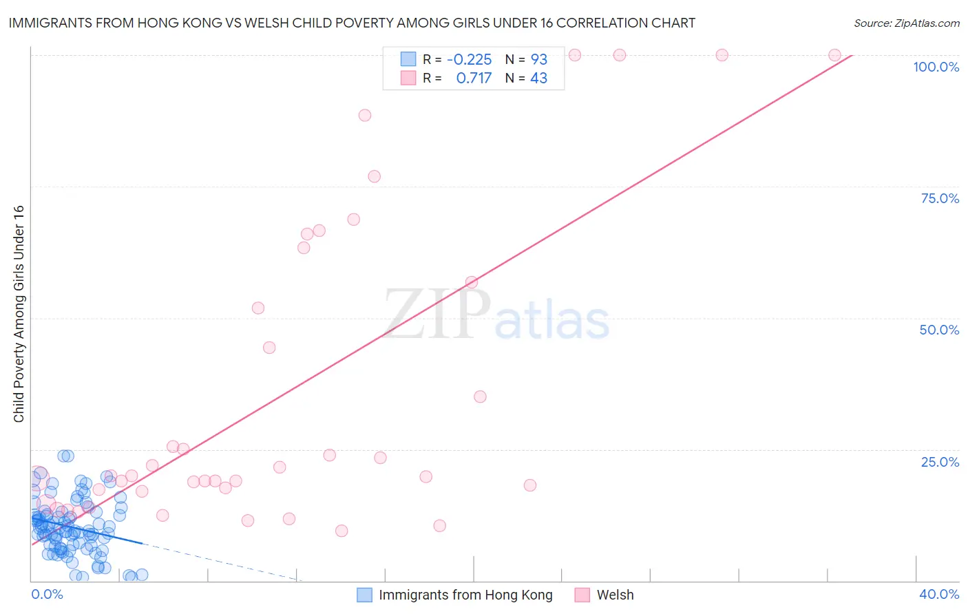 Immigrants from Hong Kong vs Welsh Child Poverty Among Girls Under 16