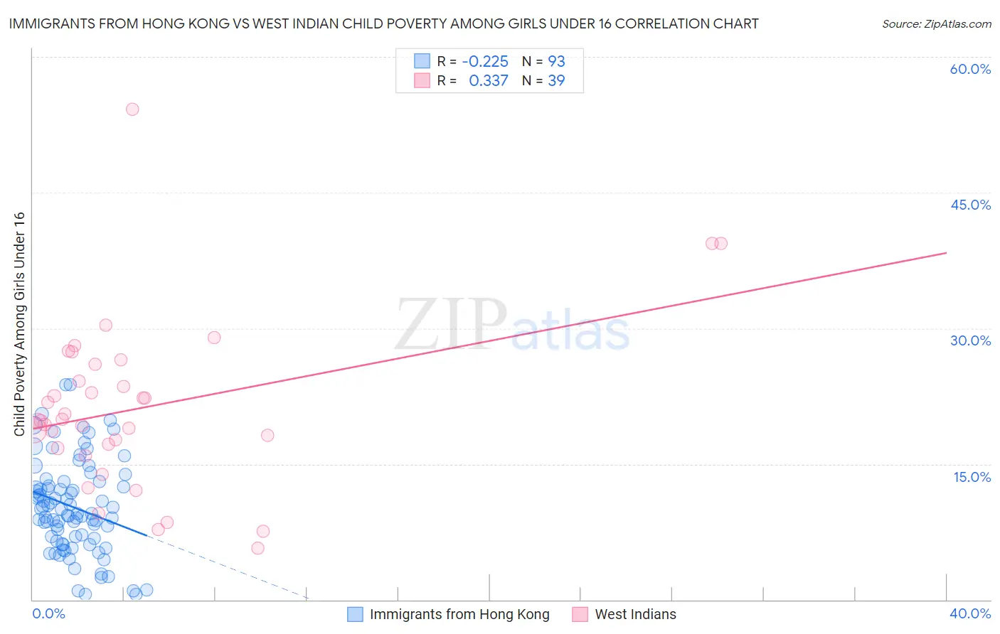 Immigrants from Hong Kong vs West Indian Child Poverty Among Girls Under 16