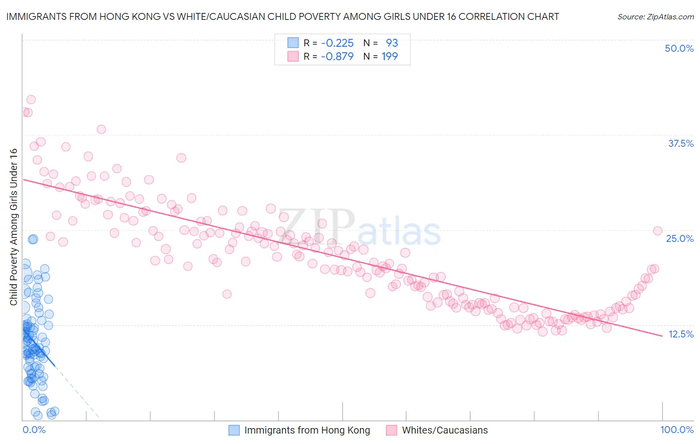 Immigrants from Hong Kong vs White/Caucasian Child Poverty Among Girls Under 16