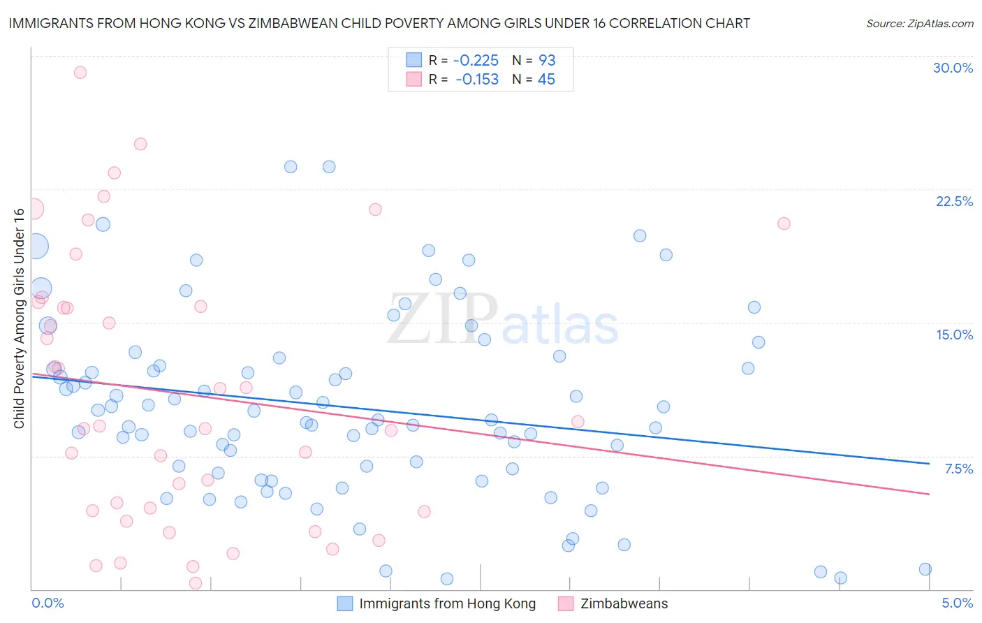 Immigrants from Hong Kong vs Zimbabwean Child Poverty Among Girls Under 16