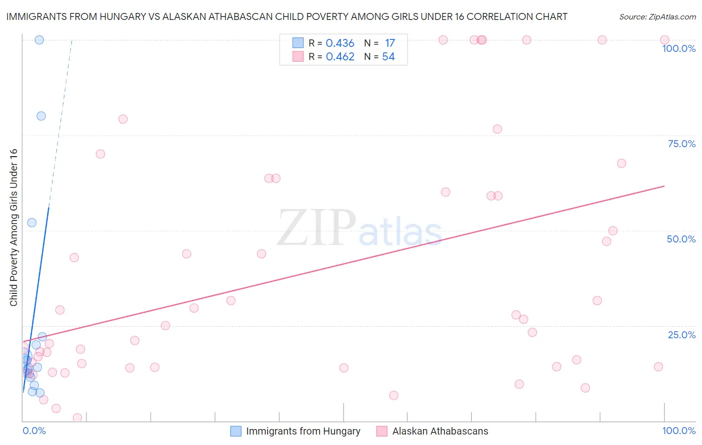 Immigrants from Hungary vs Alaskan Athabascan Child Poverty Among Girls Under 16