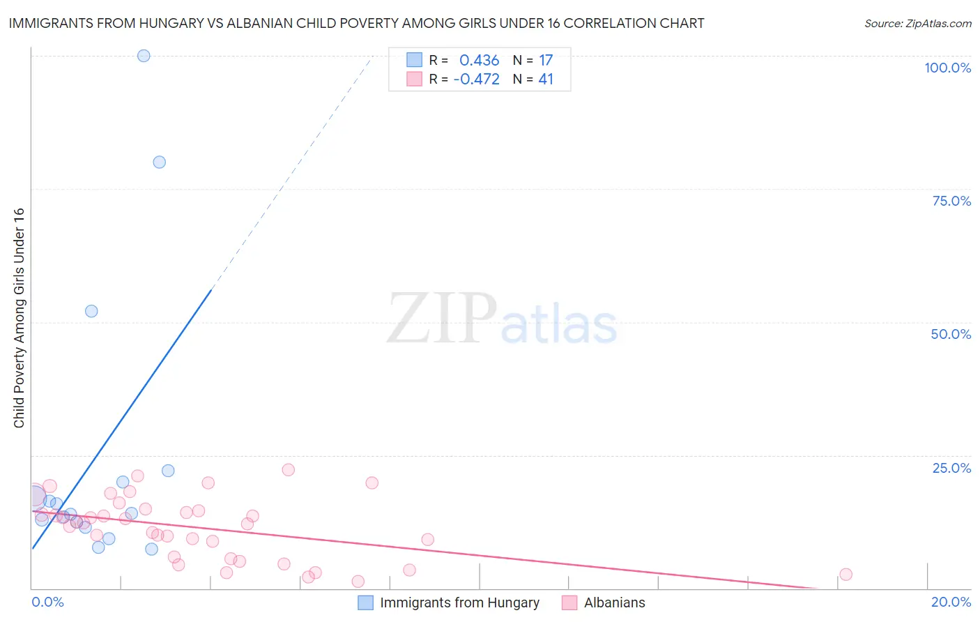 Immigrants from Hungary vs Albanian Child Poverty Among Girls Under 16