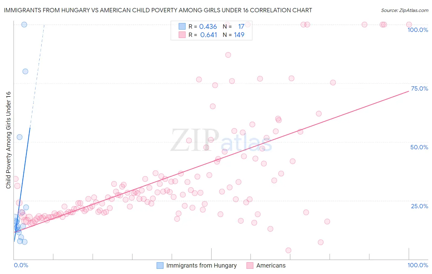 Immigrants from Hungary vs American Child Poverty Among Girls Under 16