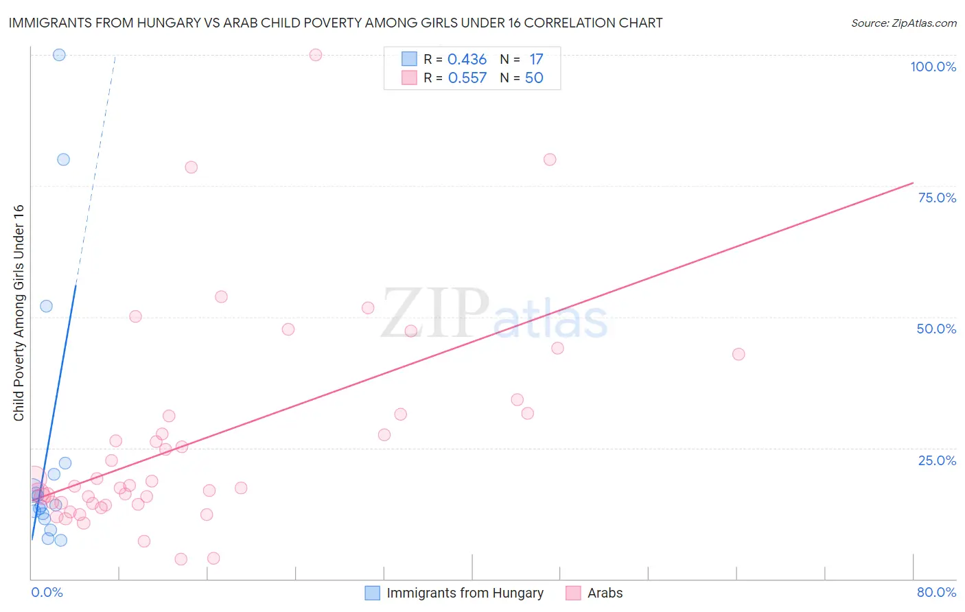 Immigrants from Hungary vs Arab Child Poverty Among Girls Under 16