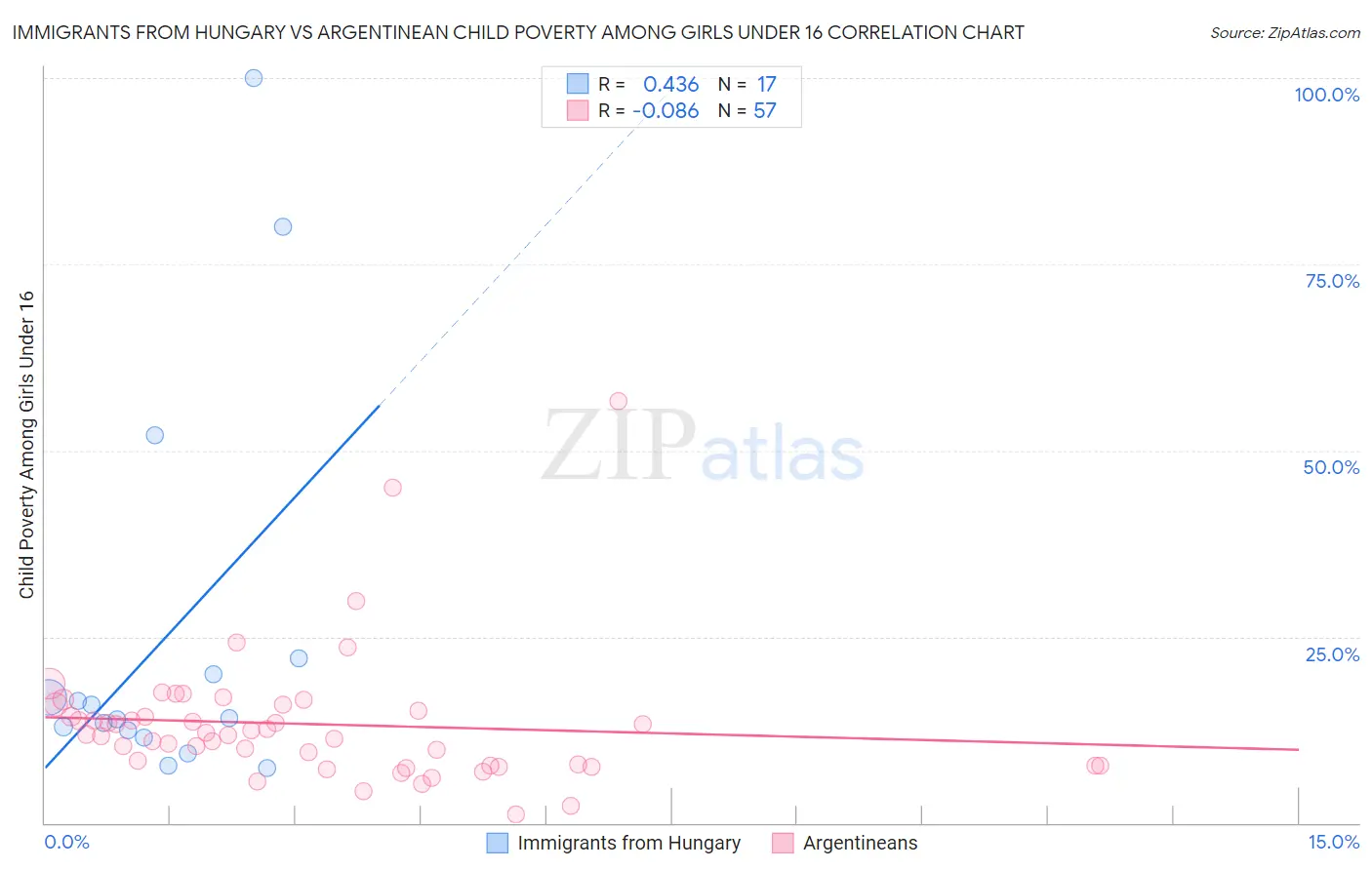 Immigrants from Hungary vs Argentinean Child Poverty Among Girls Under 16