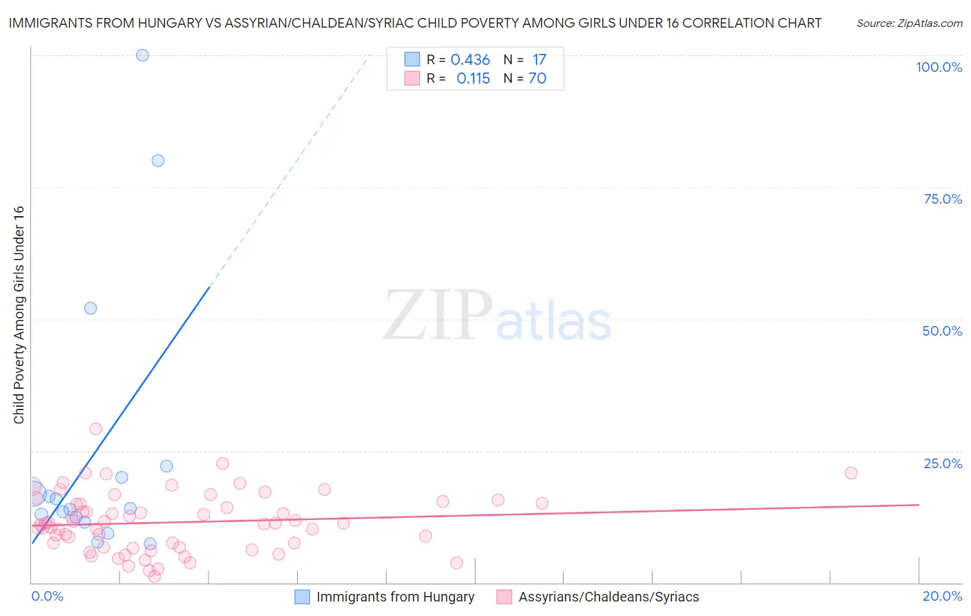 Immigrants from Hungary vs Assyrian/Chaldean/Syriac Child Poverty Among Girls Under 16